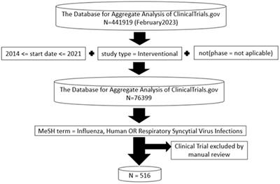 Characteristics of clinical trials of influenza and respiratory syncytial virus registered in ClinicalTrials.gov between 2014 and 2021